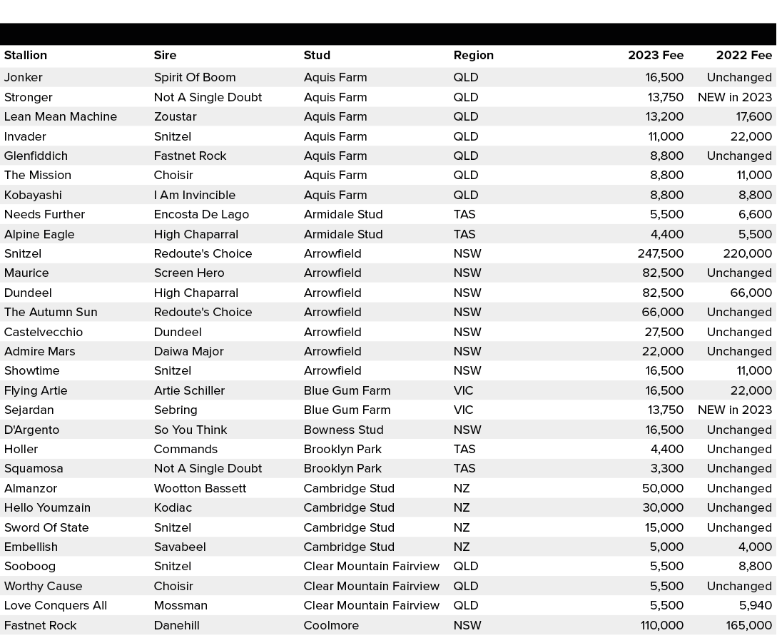 ,,,,,,Stallion,Sire,Stud,Region,2023 Fee,2022 Fee,Jonker,Spirit Of Boom,Aquis Farm,QLD,16,500,Unchanged,Stronger,Not ...