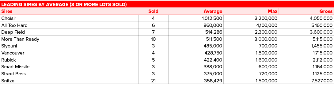 Leading sires by average (3 or more lots sold),,Sires,Sold,Average,Max,Gross,Choisir ,4,1,012,500,3,200,000,4,050,000...