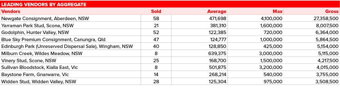 Leading vendors by aggregate,,Vendors,Sold,Average,Max,Gross,Newgate Consignment, Aberdeen, NSW,58,471,698,4,100,000,...