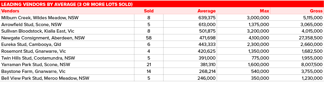 Leading vendors by average (3 or more lots sold),,Vendors,Sold,Average,Max,Gross,Milburn Creek, Wildes Meadow, NSW,8,...