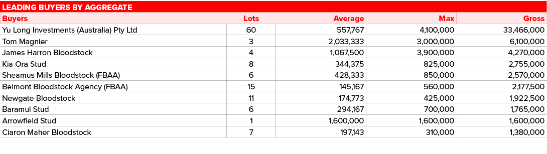 Leading buyers by aggregate,,Buyers,Lots,Average,Max,Gross,Yu Long Investments (Australia) Pty Ltd,60,557,767,4,100,0...