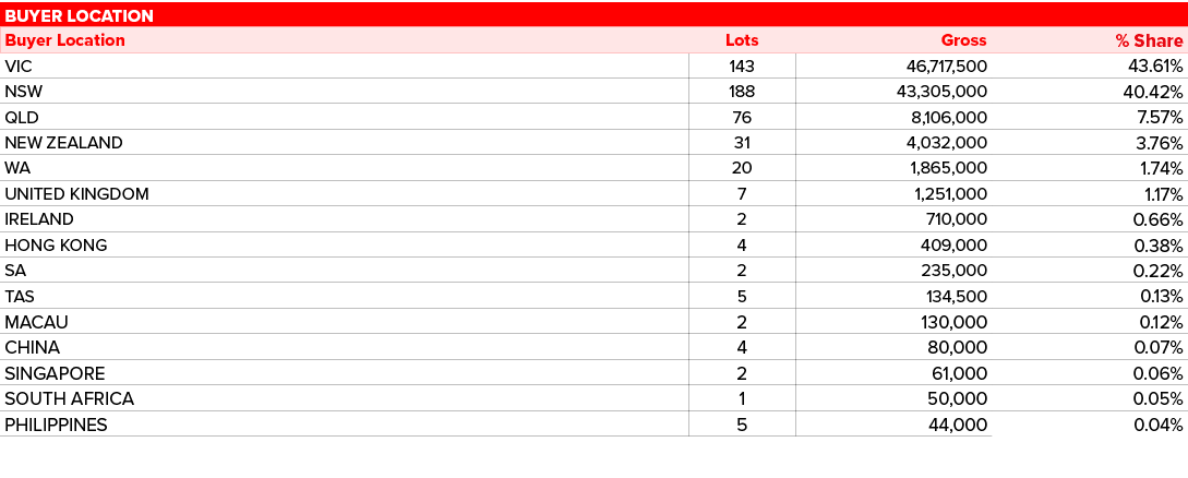 Buyer Location,,Buyer Location,Lots,Gross,% Share,VIC,143,46,717,500,43.61%,NSW,188,43,305,000,40.42%,QLD,76,8,106,00...