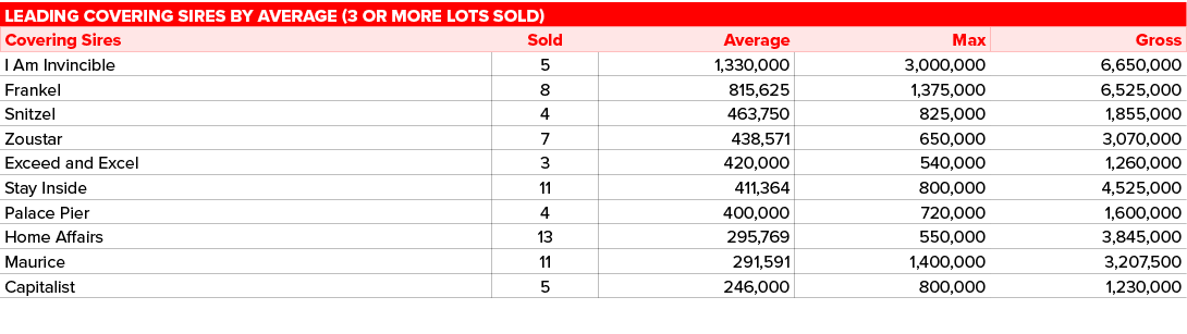 Leading covering sires by average (3 or more lots sold),,Covering Sires,Sold,Average,Max,Gross,I Am Invincible ,5,1,3...