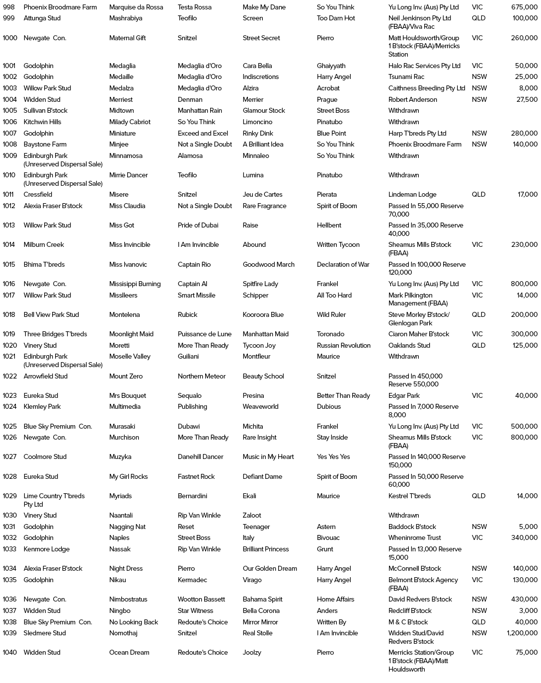 998,Phoenix Broodmare Farm,Marquise da Rossa,Testa Rossa,Make My Dane,So You Think,Yu Long Inv. (Aus) Pty Ltd,VIC,675...